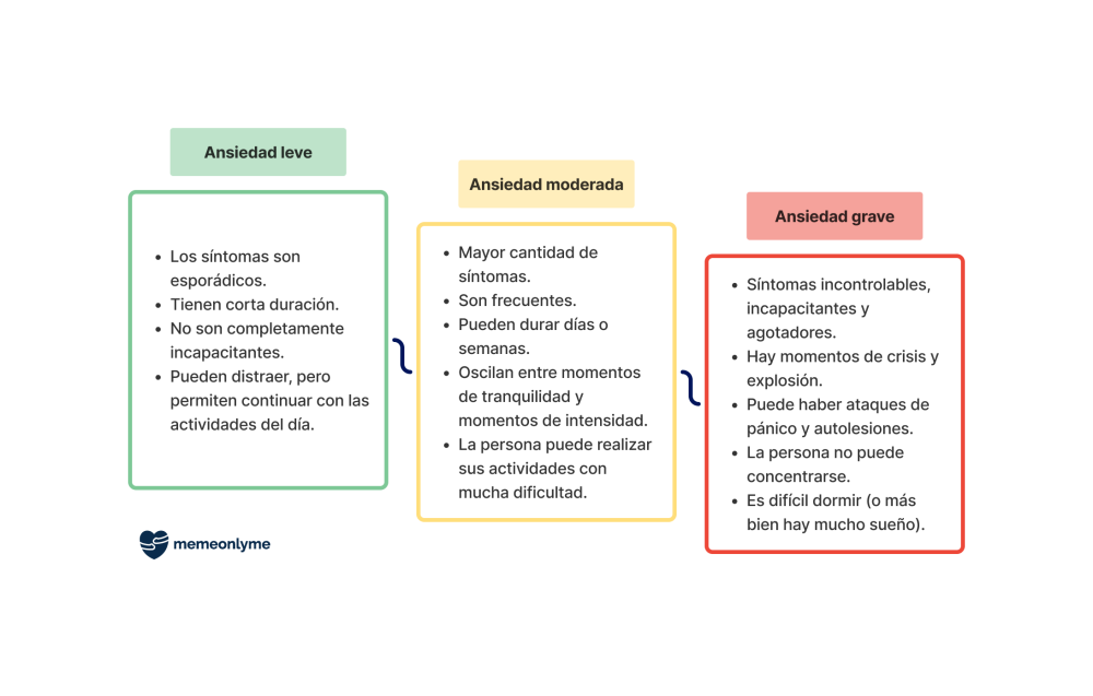 esquema que ejemplifica la ansiedad leve, moderada y grave