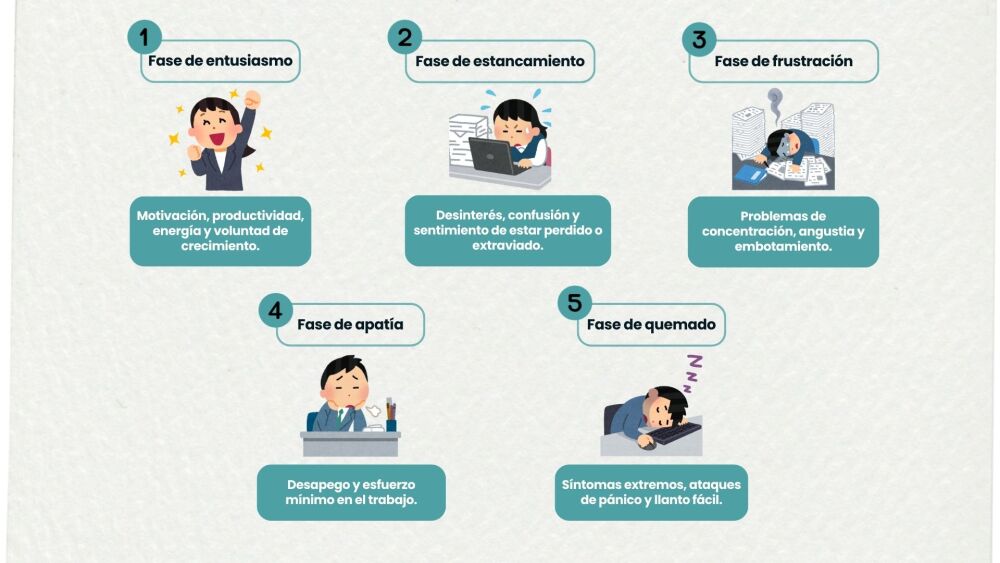 fases del sindrome de burnout